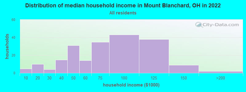 Distribution of median household income in Mount Blanchard, OH in 2022