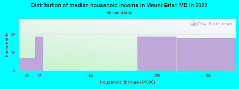 Distribution of median household income in Mount Briar, MD in 2022