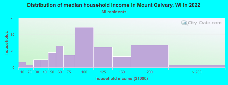 Distribution of median household income in Mount Calvary, WI in 2022