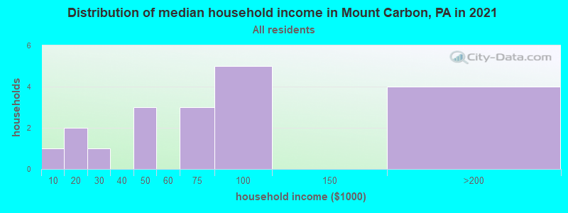 Distribution of median household income in Mount Carbon, PA in 2019