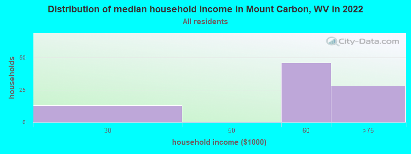 Distribution of median household income in Mount Carbon, WV in 2022