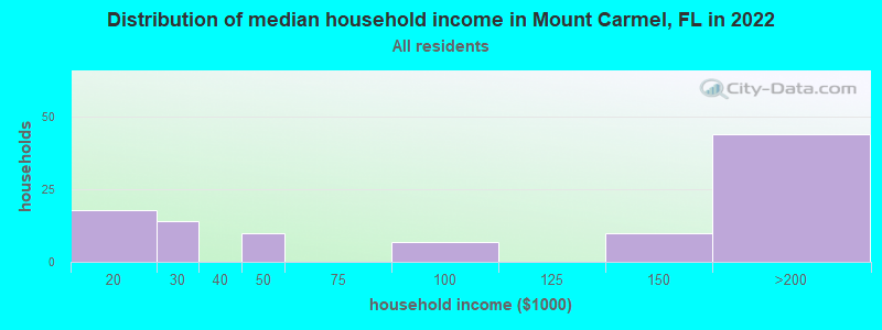 Distribution of median household income in Mount Carmel, FL in 2019