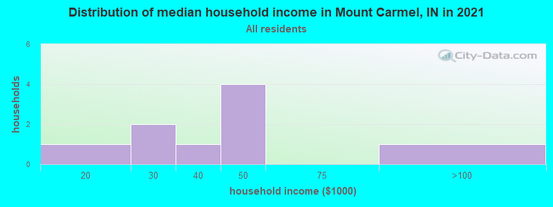 Distribution of median household income in Mount Carmel, IN in 2022