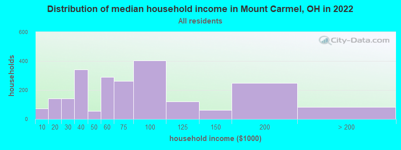 Distribution of median household income in Mount Carmel, OH in 2022