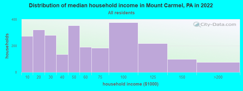Distribution of median household income in Mount Carmel, PA in 2019