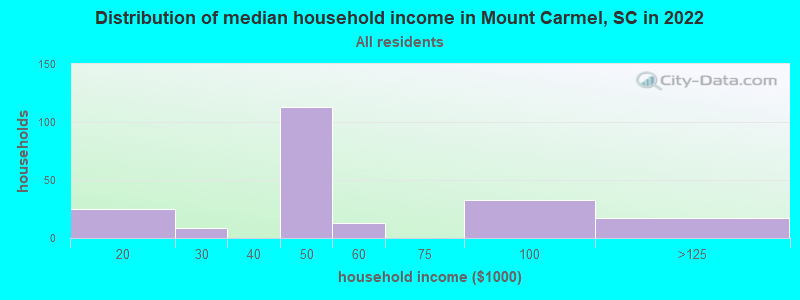 Distribution of median household income in Mount Carmel, SC in 2022
