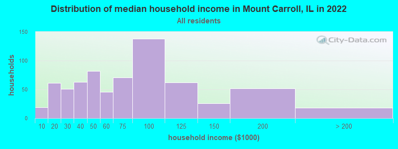 Distribution of median household income in Mount Carroll, IL in 2019