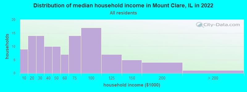 Distribution of median household income in Mount Clare, IL in 2022