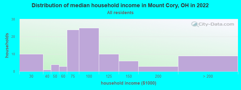 Distribution of median household income in Mount Cory, OH in 2022