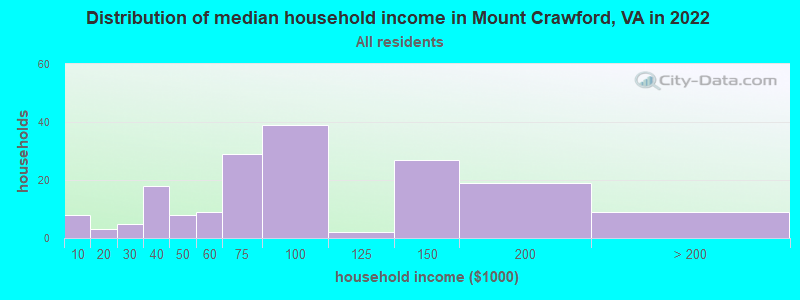 Distribution of median household income in Mount Crawford, VA in 2022
