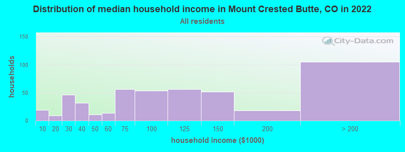 Distribution of median household income in Mount Crested Butte, CO in 2019