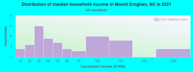 Distribution of median household income in Mount Croghan, SC in 2022