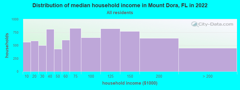 Distribution of median household income in Mount Dora, FL in 2019