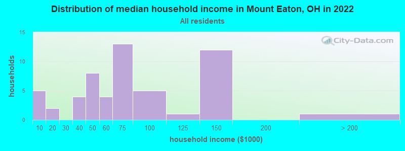 Distribution of median household income in Mount Eaton, OH in 2019