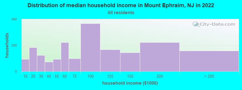 Distribution of median household income in Mount Ephraim, NJ in 2022