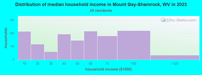 Distribution of median household income in Mount Gay-Shamrock, WV in 2022