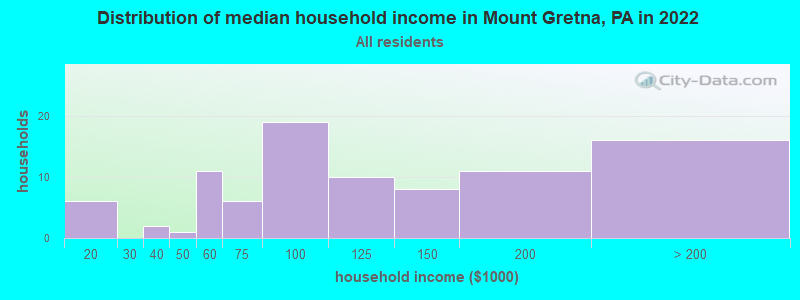 Distribution of median household income in Mount Gretna, PA in 2019