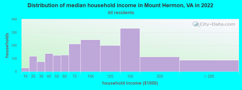 Distribution of median household income in Mount Hermon, VA in 2022