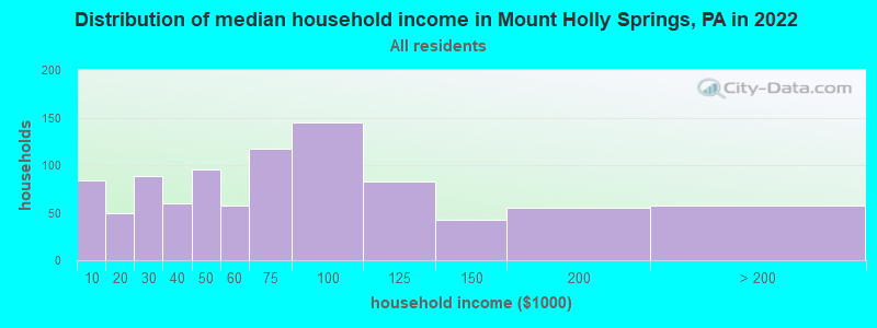 Distribution of median household income in Mount Holly Springs, PA in 2022