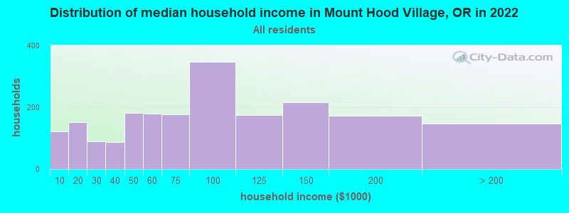 Distribution of median household income in Mount Hood Village, OR in 2019