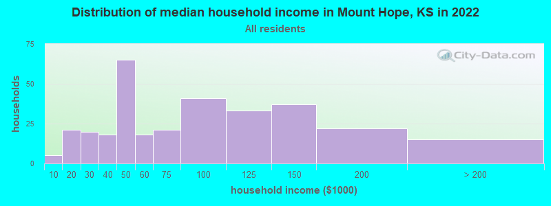Distribution of median household income in Mount Hope, KS in 2022