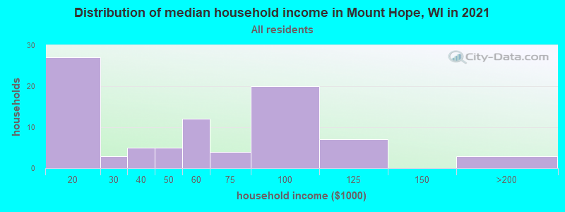 Distribution of median household income in Mount Hope, WI in 2022