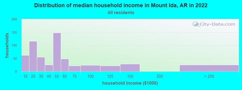 Distribution of median household income in Mount Ida, AR in 2021
