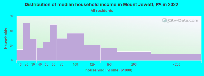Distribution of median household income in Mount Jewett, PA in 2022