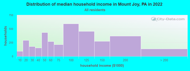 Distribution of median household income in Mount Joy, PA in 2022