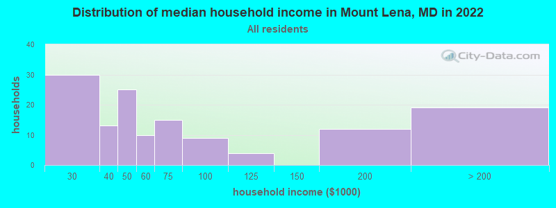 Distribution of median household income in Mount Lena, MD in 2019