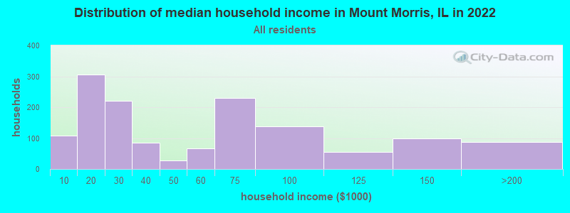 Distribution of median household income in Mount Morris, IL in 2019