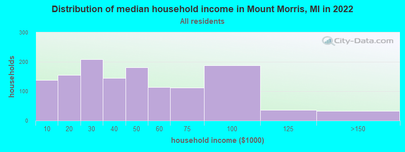 Distribution of median household income in Mount Morris, MI in 2019