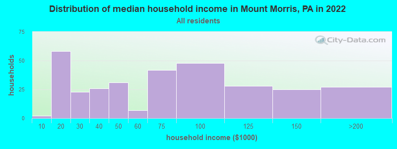 Distribution of median household income in Mount Morris, PA in 2022