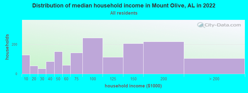 Distribution of median household income in Mount Olive, AL in 2019