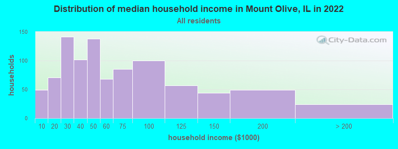 Distribution of median household income in Mount Olive, IL in 2022