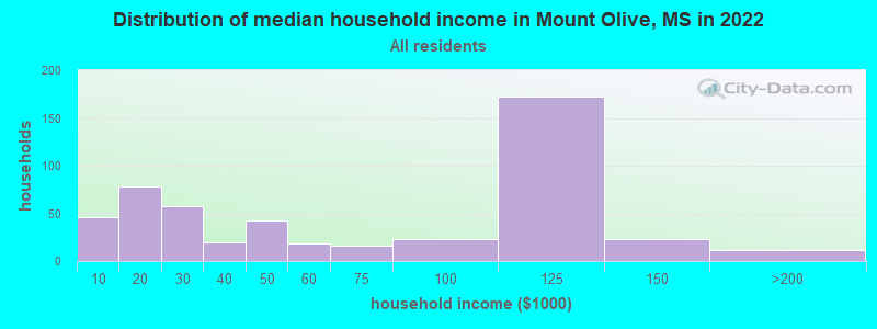 Distribution of median household income in Mount Olive, MS in 2019