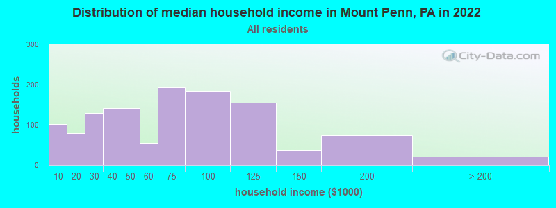 Distribution of median household income in Mount Penn, PA in 2019