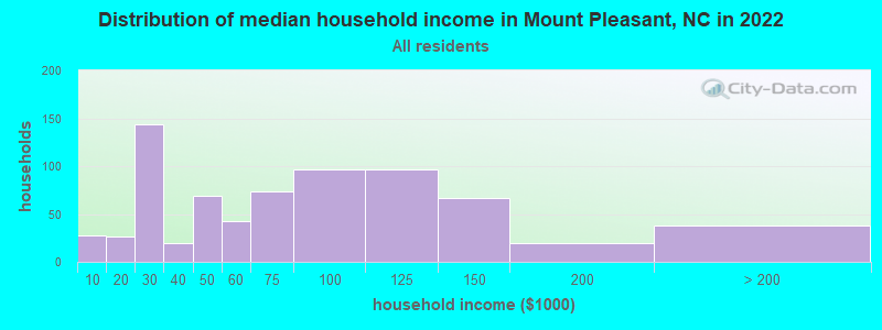 Distribution of median household income in Mount Pleasant, NC in 2022