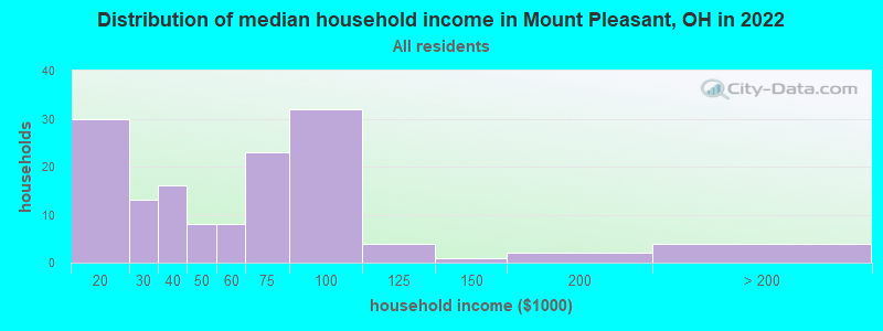 Distribution of median household income in Mount Pleasant, OH in 2022