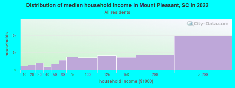 Distribution of median household income in Mount Pleasant, SC in 2022