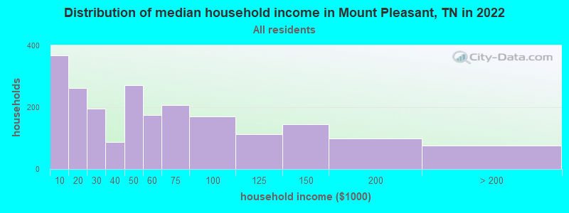 Distribution of median household income in Mount Pleasant, TN in 2021