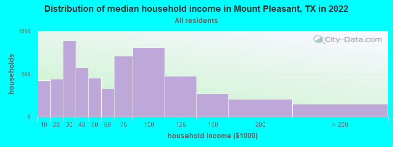 Distribution of median household income in Mount Pleasant, TX in 2022