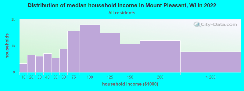 Distribution of median household income in Mount Pleasant, WI in 2019