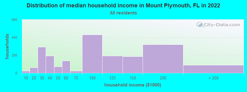 Distribution of median household income in Mount Plymouth, FL in 2022