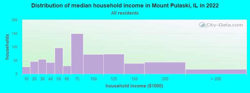 Distribution of median household income in Mount Pulaski, IL in 2022