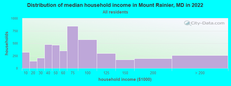 Distribution of median household income in Mount Rainier, MD in 2019