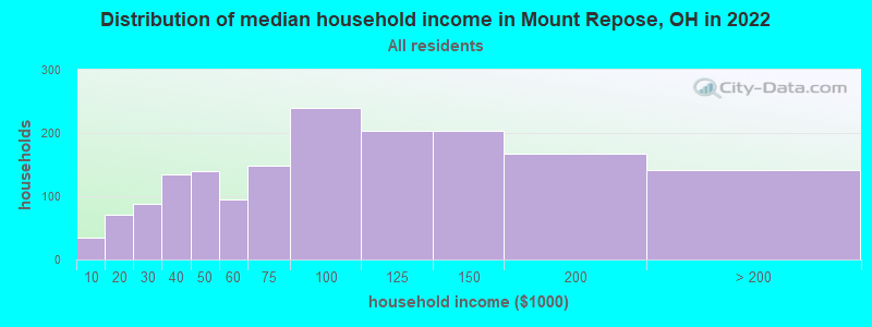Distribution of median household income in Mount Repose, OH in 2022