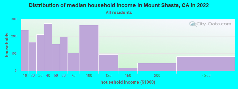 Distribution of median household income in Mount Shasta, CA in 2019
