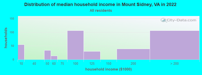 Distribution of median household income in Mount Sidney, VA in 2022