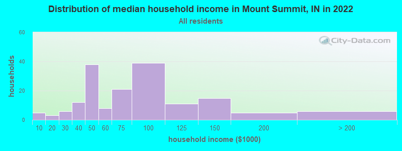 Distribution of median household income in Mount Summit, IN in 2022